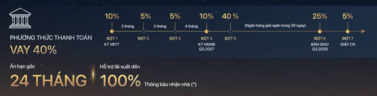 Vay 40% – sử dụng đòn bẩy ngân hàng để giảm vốn tự có
